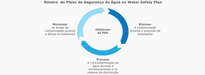 Plano de segurança da água