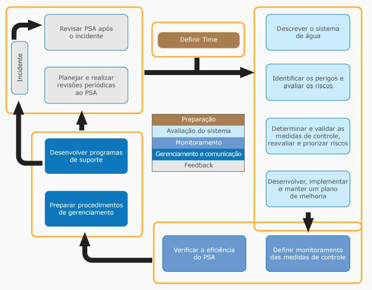 Plano de segurança da água