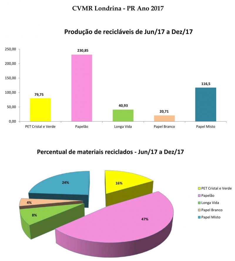 Logística reversa: CVMR Londrina