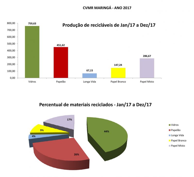 Logística reversa: CVMR Maringá