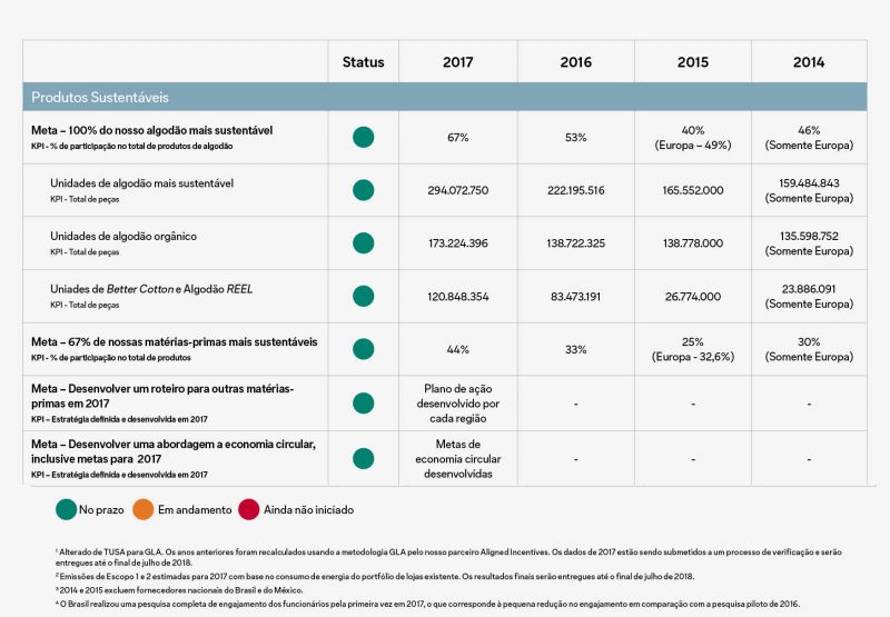 Relatório Global de Sustentabilidade - Produtos sustentáveis