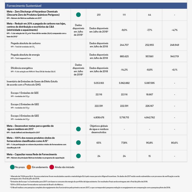 Relatório Global de Sustentabilidade - Fornecimento sustentável