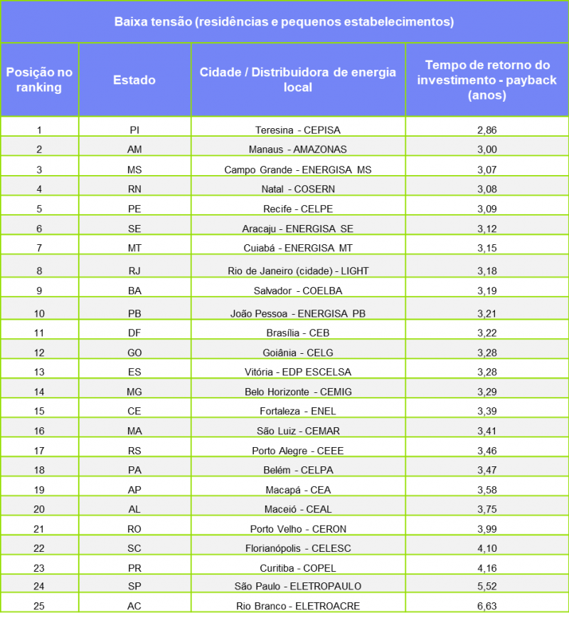 Índice Comerc Solar de agosto de 2018 para a categoria de baixa tensão