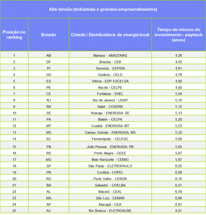 Índice Comerc Solar de agosto de 2018 para a categoria de alta tensão