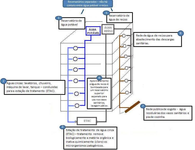 Esquema de distribuição das águas cinzas.