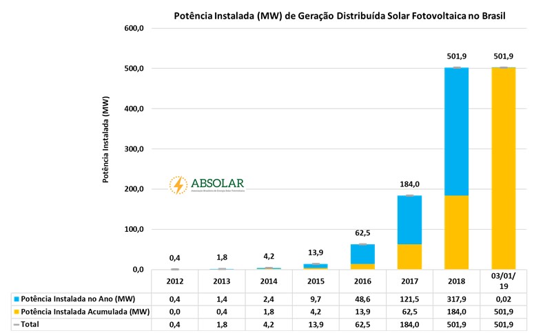 mais de 500 MW de energia solar fotovoltaica geradas localmente 