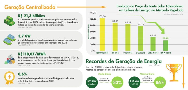 geração centralizada de energia solar