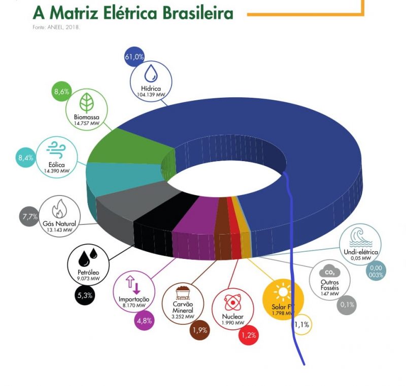 matriz elétrica brasileira