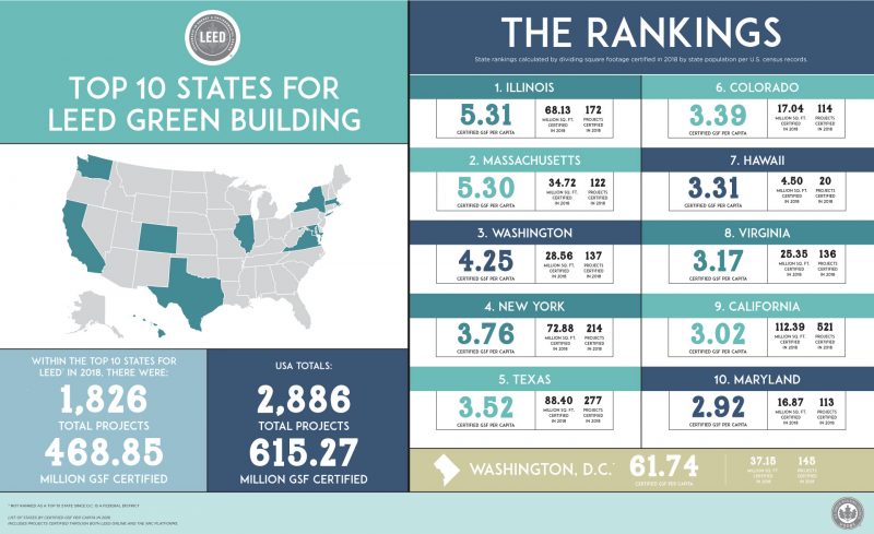 top 10 states for leed
