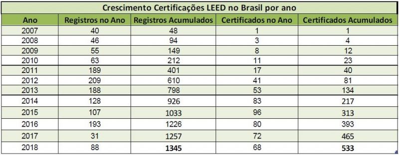 crescimento leed no brasil