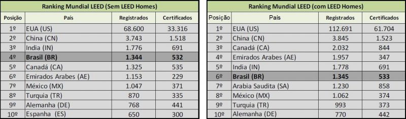 ranking mundial leed