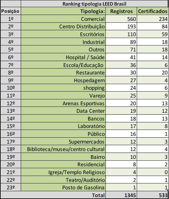 tipologia de construções leed brasil