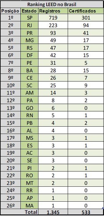 estados brasileiros leed