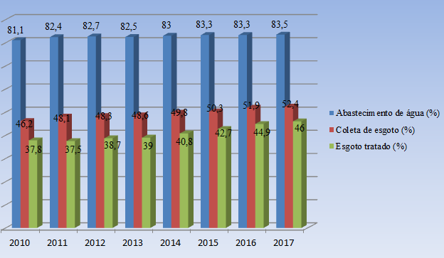 evolução saneamento básico