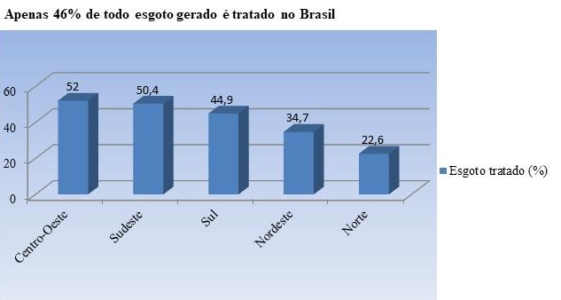 saneamento básico - esgoto tratado