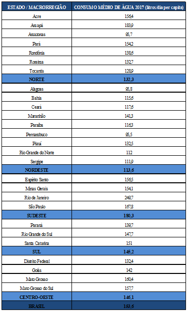 consumo de água no Brasil 2017