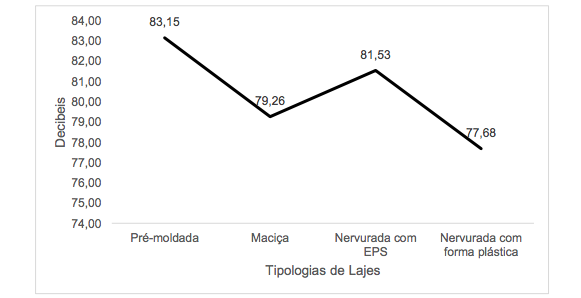 desempenho laje nervurada